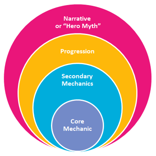 Core mechanics, secondary mechanics, progression, story layer